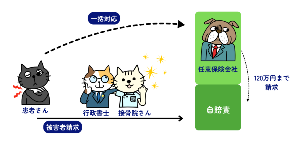 自賠責保険と一括対応の違い